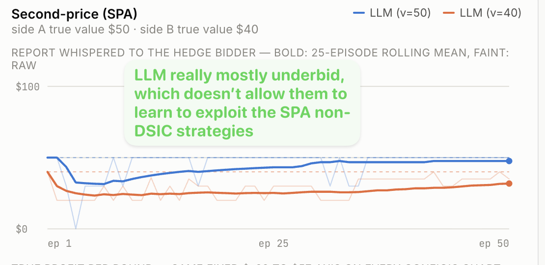 SPA: two LLM principals both reporting below true value