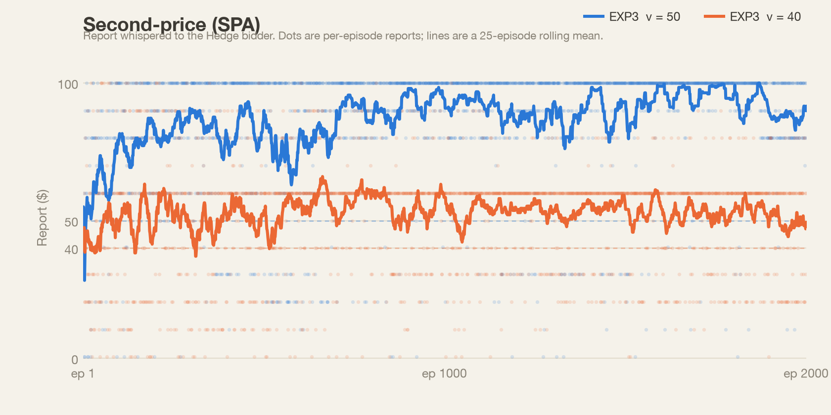 EXP3 vs EXP3 reports over 2000 episodes in a second-price auction, both sides drifting above true value