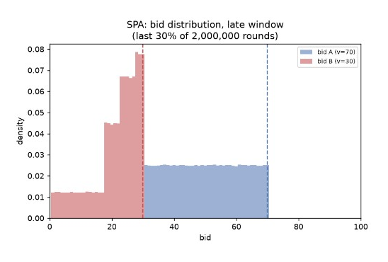 SPA late-window bid distribution: high bidder uniform between 30 and 70, low bidder on 0 to 30