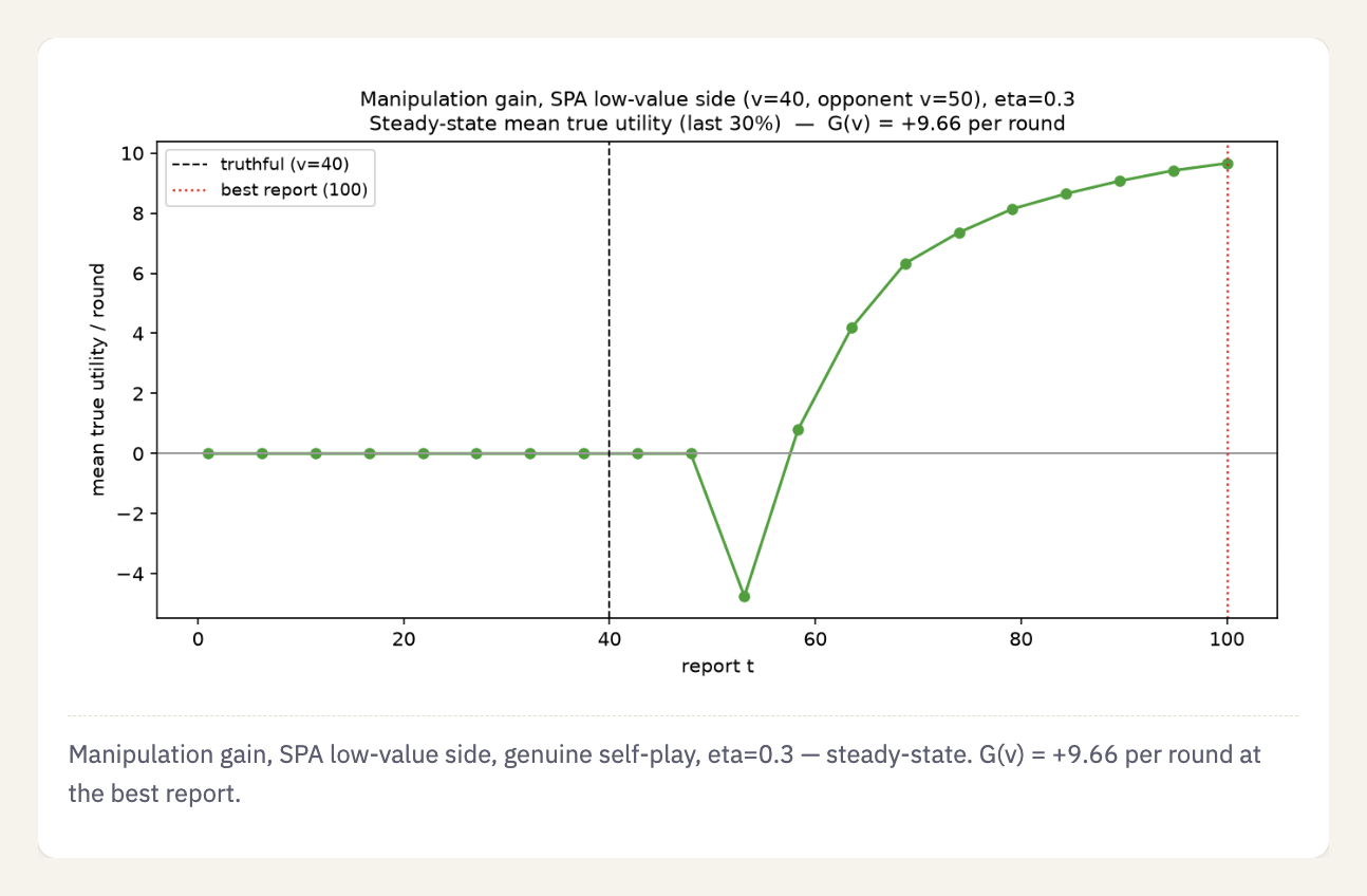 Manipulation gain for the SPA low-value side, v=40