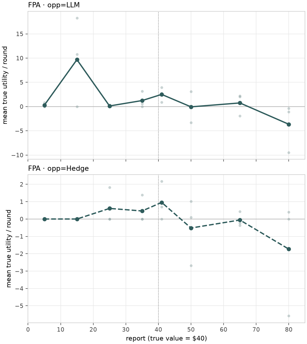 Low-value LLM manipulation gain in FPA against an LLM opponent (top) and Hedge (bottom)