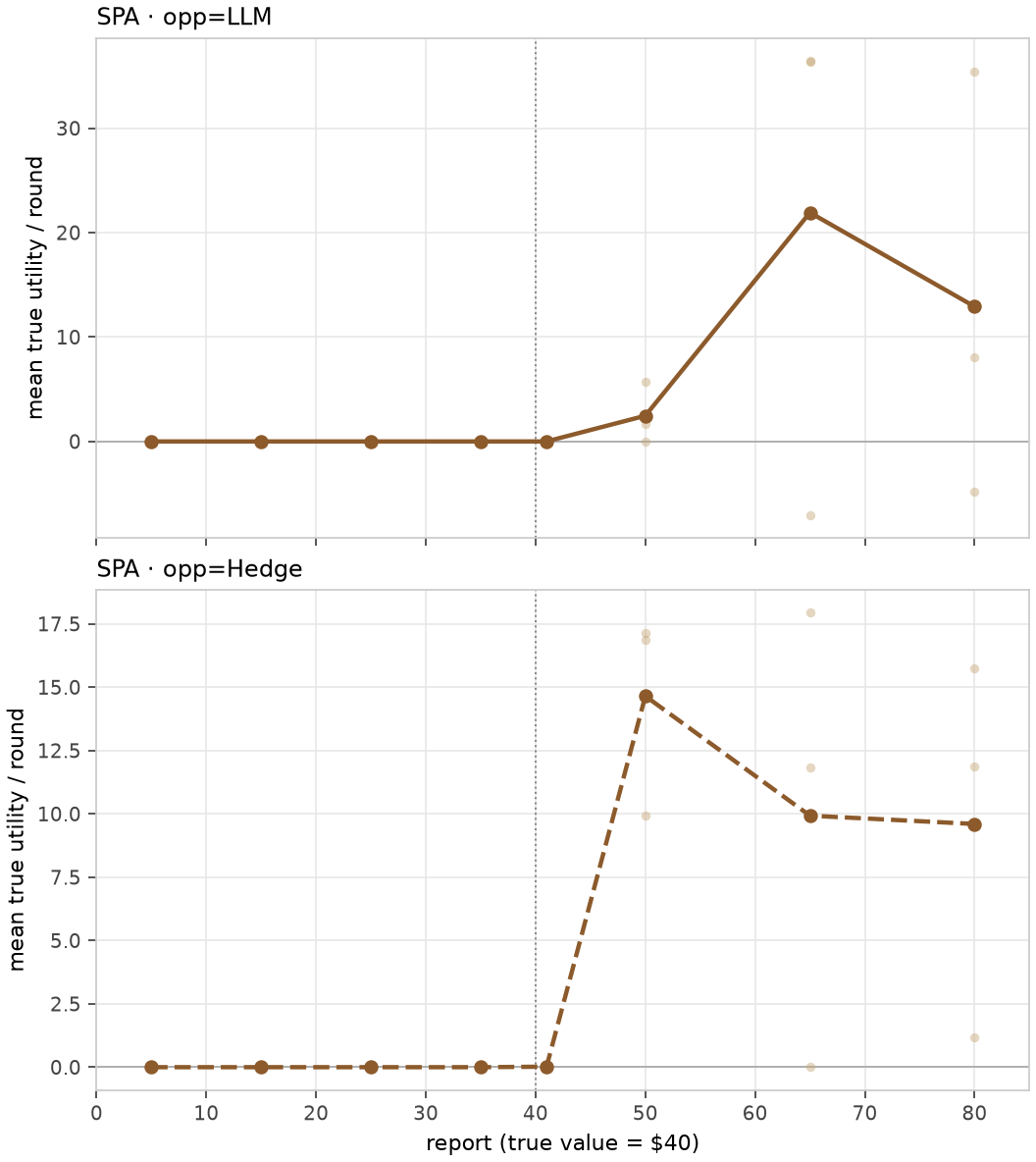 Low-value LLM manipulation gain in SPA against an LLM opponent (top) and Hedge (bottom)