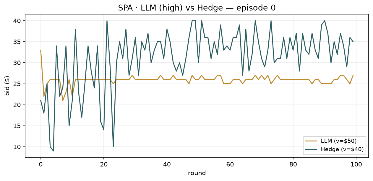SPA trajectory: high-value LLM bid stuck near 26 while Hedge keeps exploring