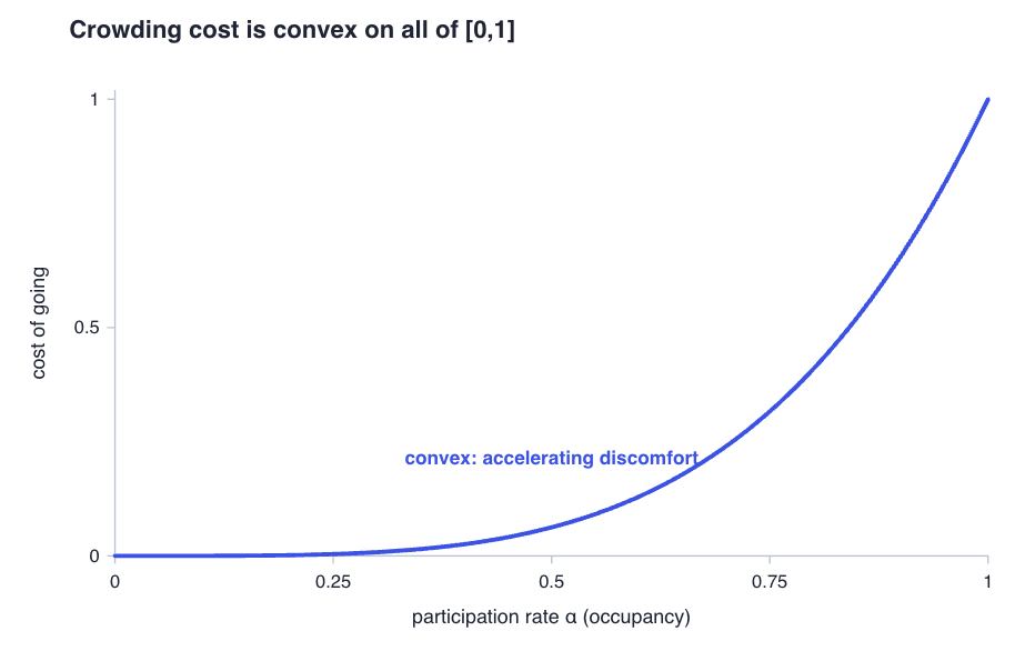 Convex crowding cost rising slowly at low occupancy then accelerating toward cost 1 at full participation