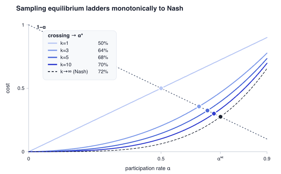Family of SESI curves for increasing sample sizes k approaching the Nash equilibrium